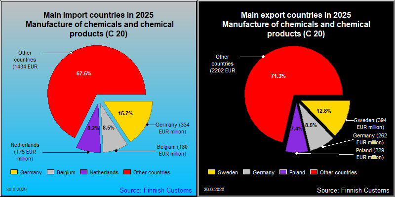 Most important counties in export and import
